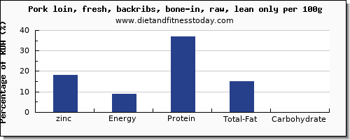 zinc and nutrition facts in pork loin per 100g